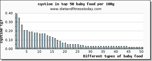 baby food cystine per 100g